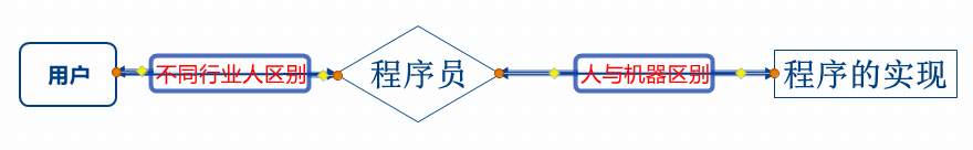 软件开发工具(三)——理论与开发过程_开发过程