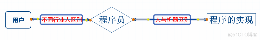 软件开发工具(三)——理论与开发过程_程序设计方法