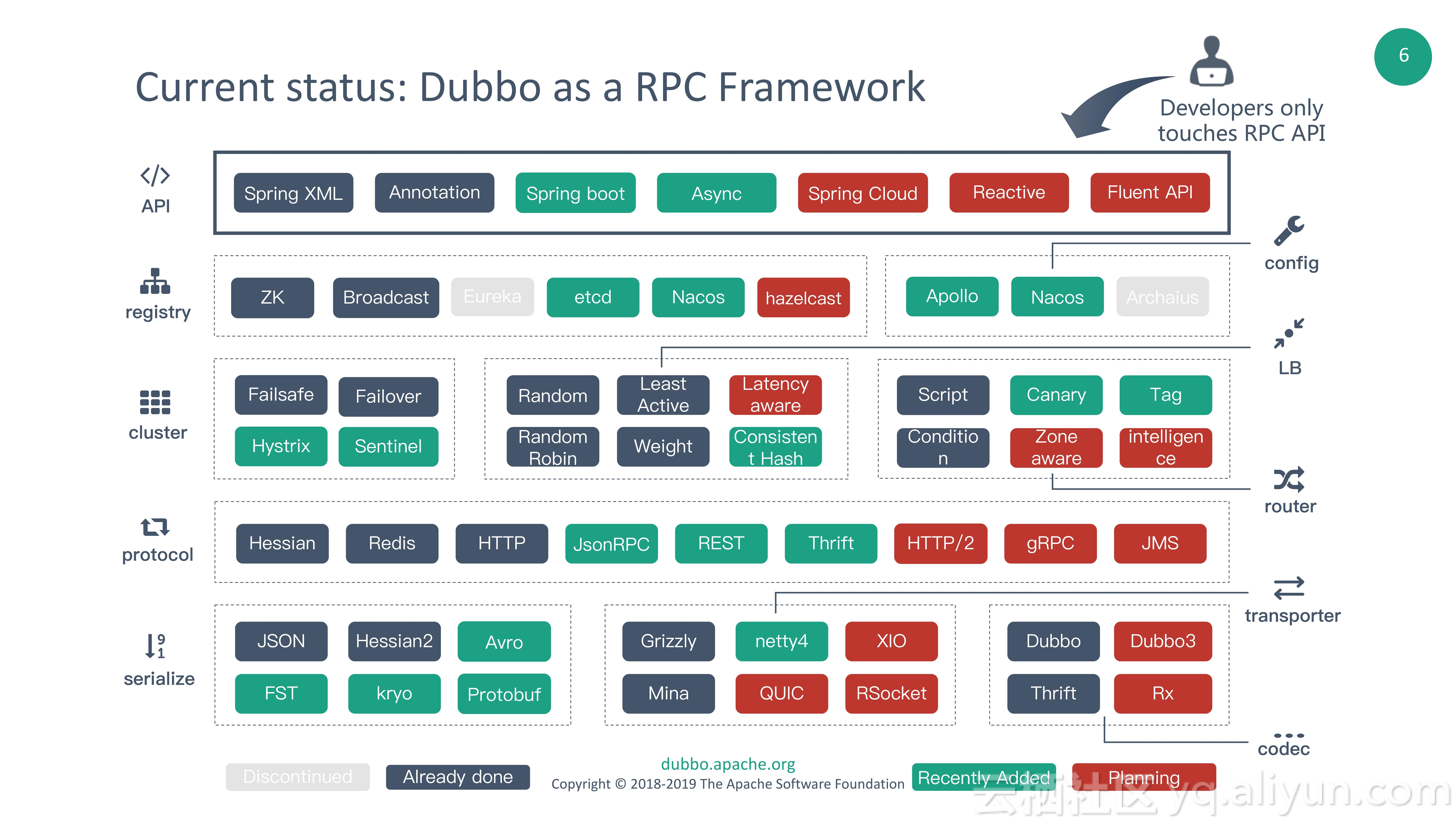 Dubbo Ecosystem - 从微服务框架到微服务生态_微服务_02