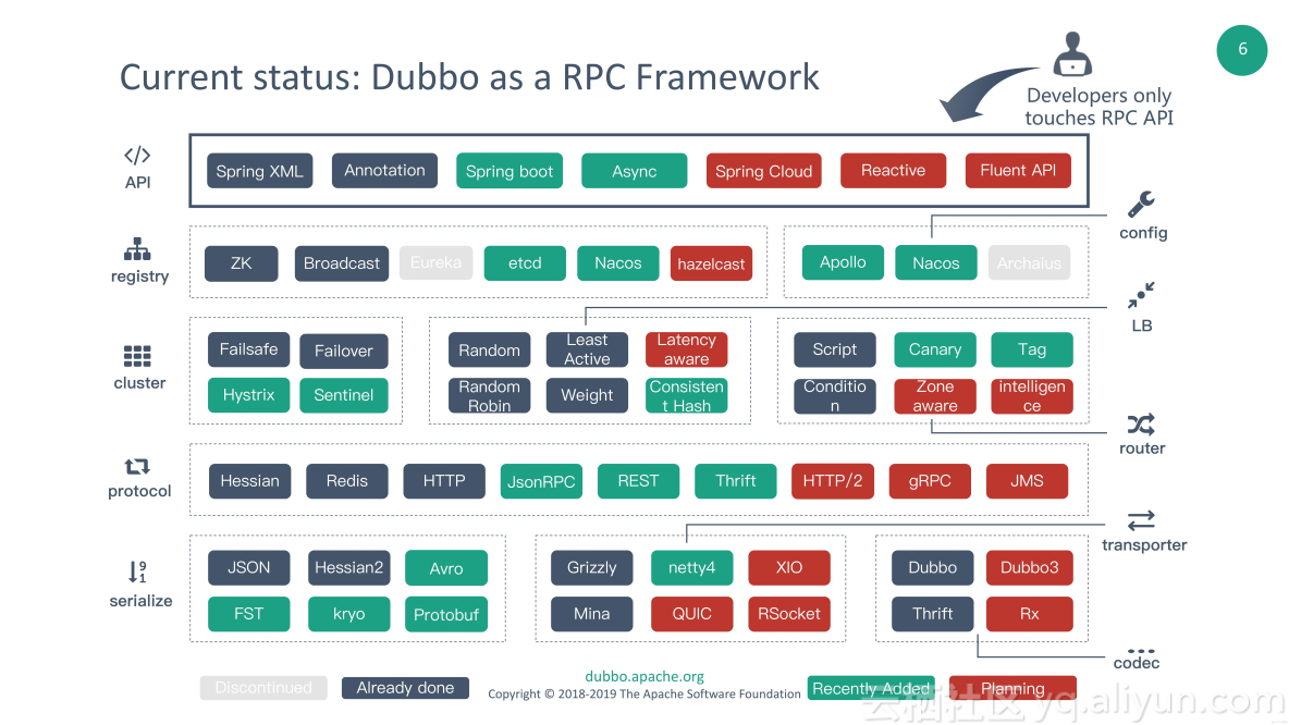 Dubbo Ecosystem - 从微服务框架到微服务生态_开发者_02