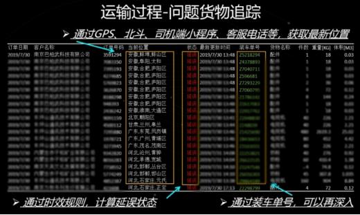 案例干货！如何构建物流行业的数据分析模型？_企业管理_03