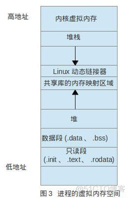 Linux多任务编程（一）---任务、进程、线程_地址空间_03