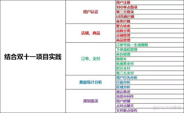 阿里，百度，腾讯等一线互联网公司中，Java开发的招聘标准_mysql_06