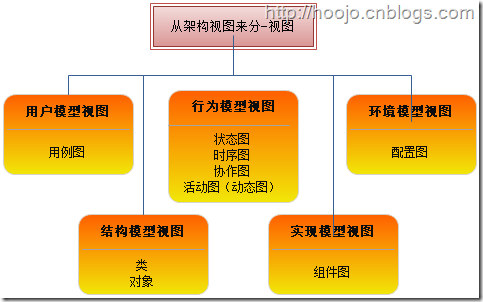 软件设计之UML—UML的构成[上]_类图_04