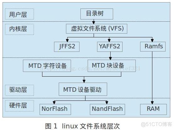 一步一步制作yaffs/yaffs2根文件系统(一)---储备好基础知识再打_文件系统