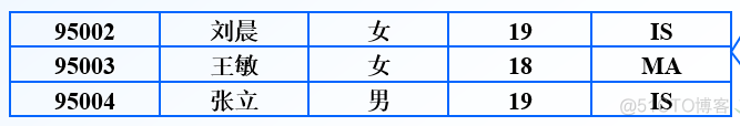 数据库的关系代数六大基本操作符_笛卡儿积_05