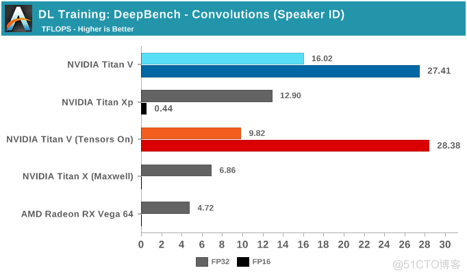 NVIDIA深度学习Tensor Core性能解析（上）_深度学习_15