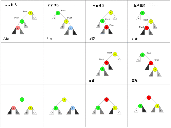 C++模板实现的AVL树_ios