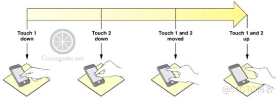 Cocos2d-x中触摸事件_触摸事件