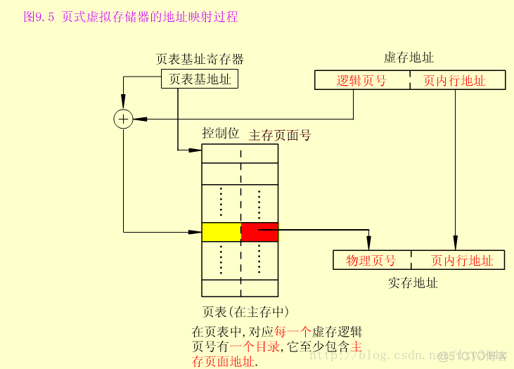 组成原理----存储管理_存储管理_02