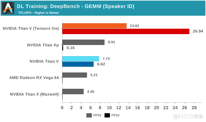 NVIDIA深度学习Tensor Core性能解析（上）_基准测试_05