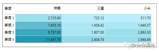 数据可视化之powerBI基础（八）PowerBI的表格，你真的会用吗_背景色_10