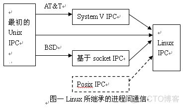 Linux进程间通信（IPC）_进程间通信