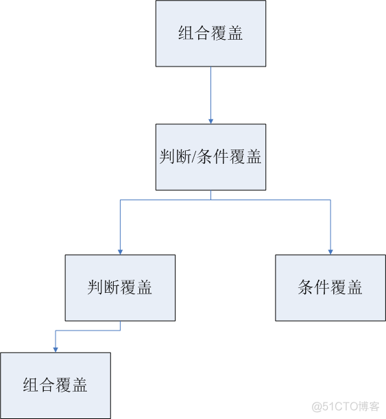 逻辑覆盖法_可执行