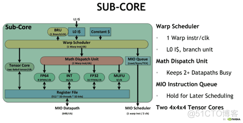Tensor Core技术解析（上）_标量_03