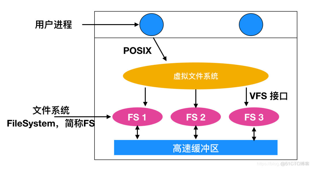 Linux 操作系统原理 — 文件系统 — 文件系统的演进_缓存_04