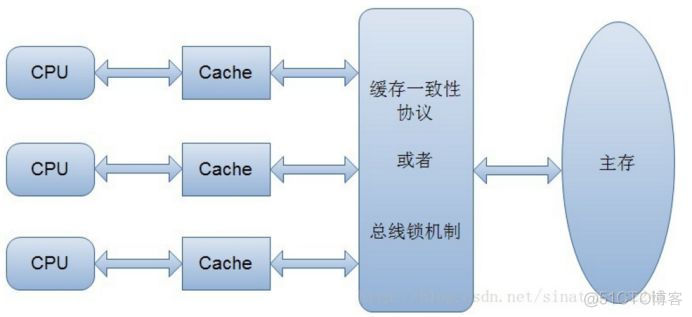 《深入理解java虚拟机-高效并发》读书笔记_java内存模型