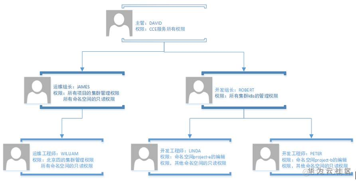 【华为云技术分享】云容器引擎 CCE权限管理实践_CCE