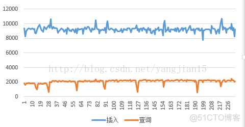 mongodb3.0 性能測试报告 二_副本集