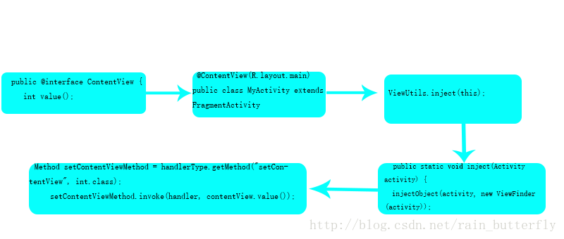 Android 最火框架XUtils之注解机制具体解释_java注解