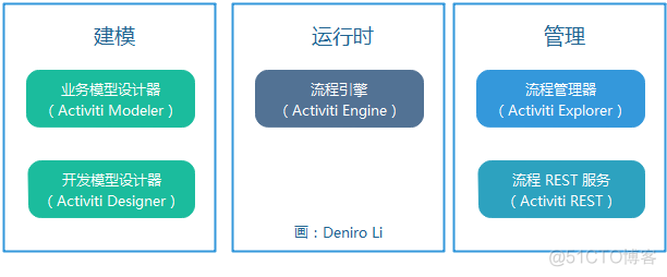 带你进入 Activiti 工作流的世界_通用实践_03