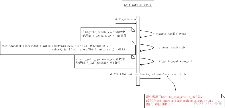 android4.3 Bluetooth(le)分析之startLeScan分析_java_04