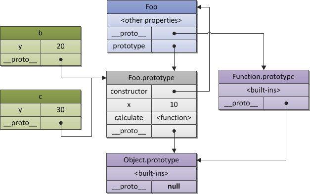 javascript prototype __proto__区别_原型链