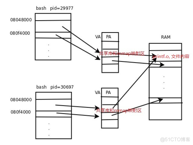 linux网络编程之共享内存简介和mmap 函数_进程地址空间