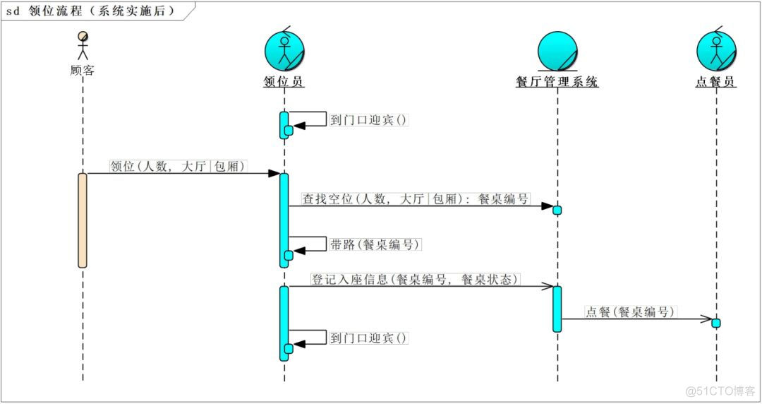 架构师之路二-架构设计方法论_领域模型_07
