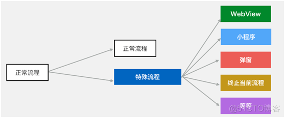 微信架构 & 支付架构（上）_业务流程_07