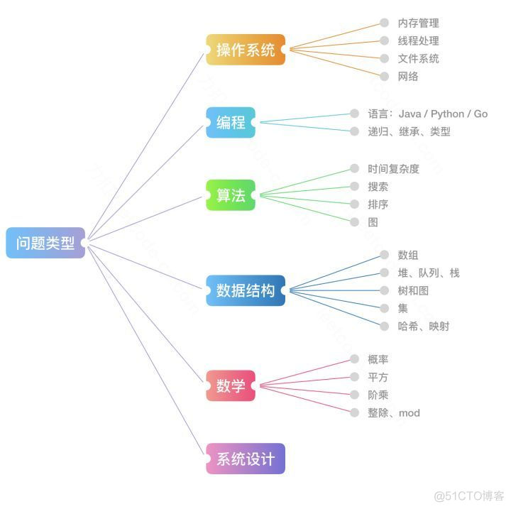 零基础的前端开发初学者应如何系统地学习？_leetcode题_15