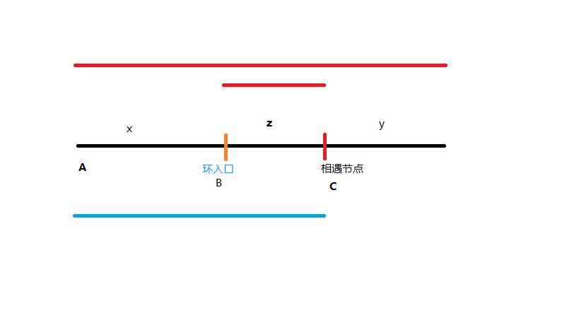 推断链表是否有环及环入口点的求法（Linked List Cycle II ）_两个指针_03