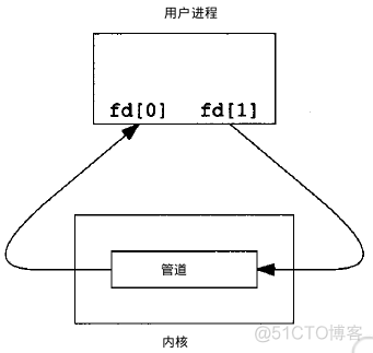 进程间通信（IPC）介绍_父进程