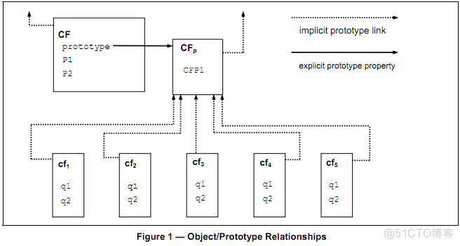 转:javascript prototype原型链的原理_sed