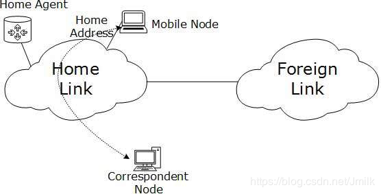 IPv6 — 移动性_移动设备