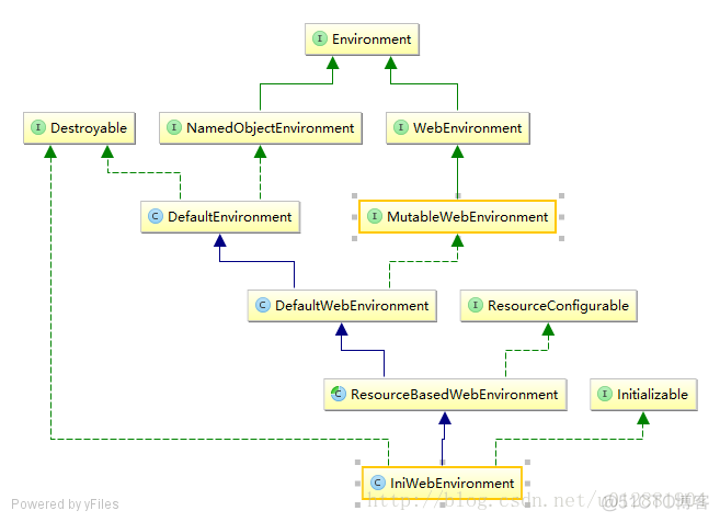 Shiro Shiro Web Support and EnvironmentLoaderListener_apache