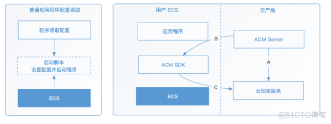 程序员如何让自己 Be Cloud Native - 配置篇_客户端