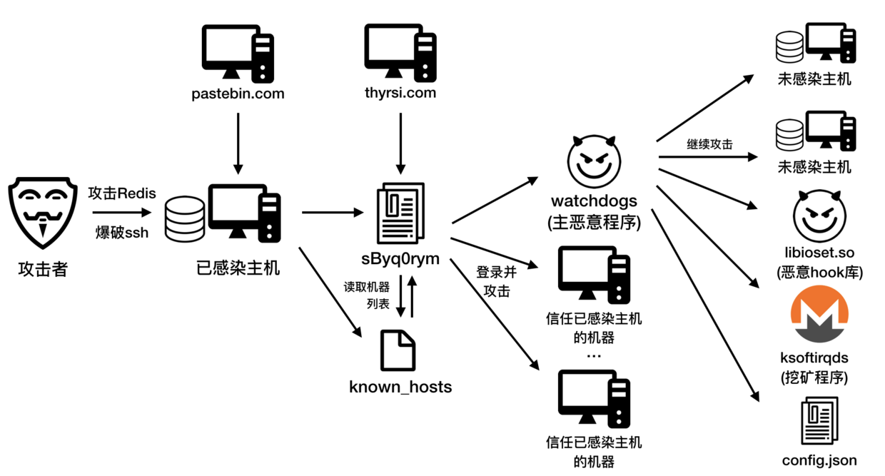 Watchdogs利用Redis实施大规模挖矿，常见数据库蠕虫如何破？_bash脚本