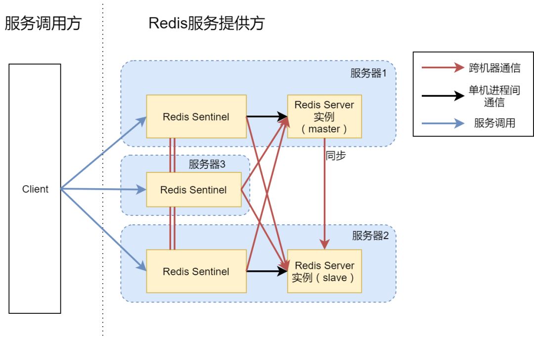 3台机器轻松搭建一个高可用Redis服务架构_数据_06