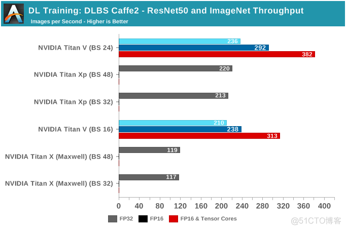 NVIDIA深度学习Tensor Core性能解析（下）_深度学习_12