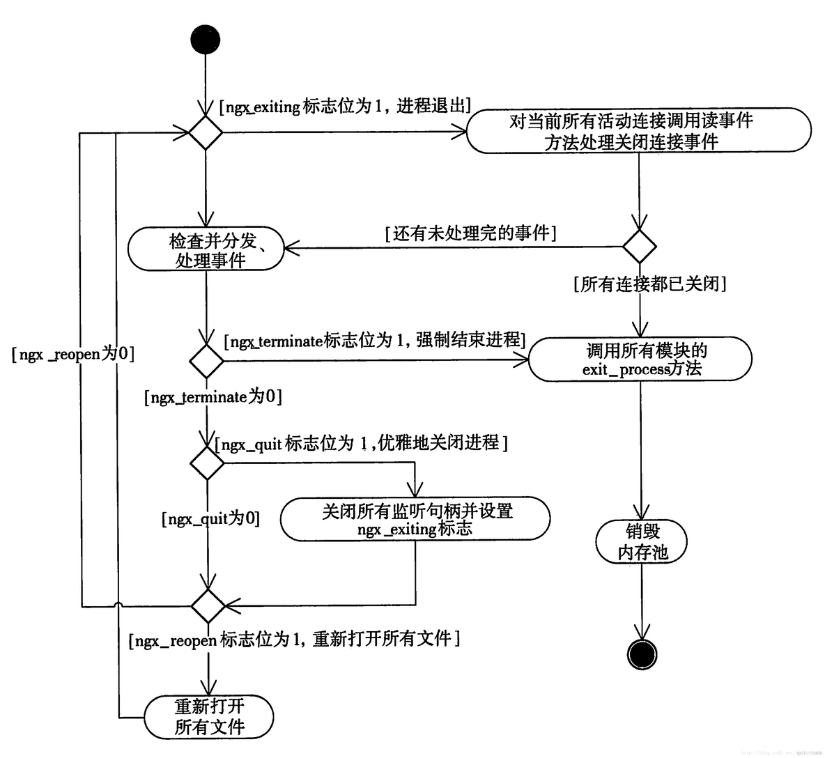 Nginx得知——流程模型（worker流程）_初始化