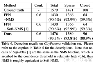 拥挤场景中的目标检测_召回率_10