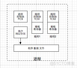 过程 线 多线程 并发 同步异步_程序段