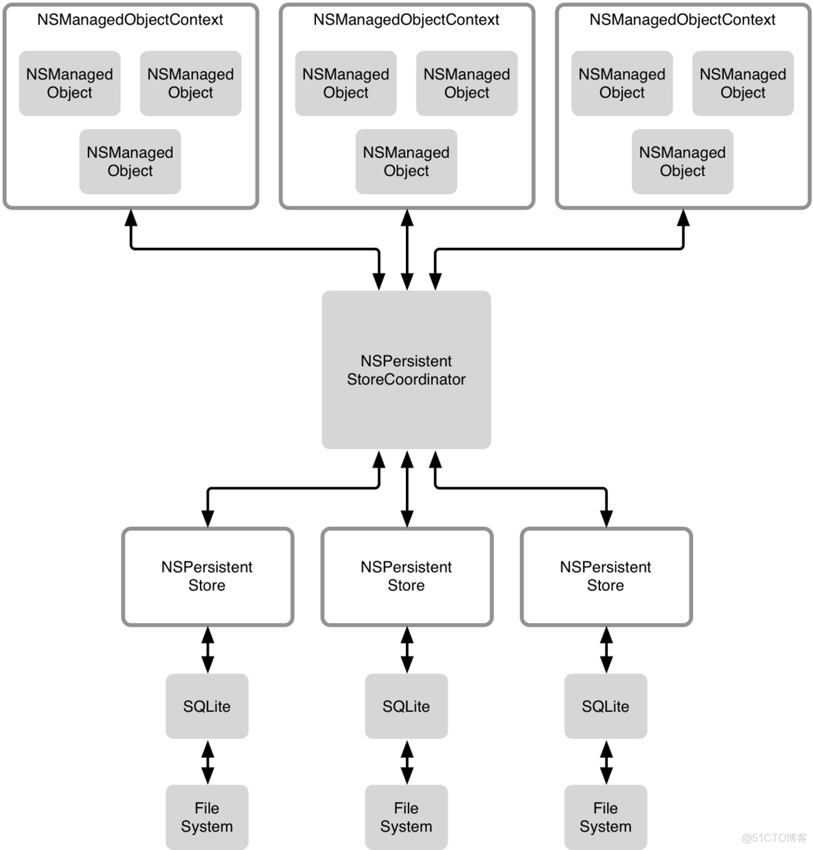 认识CoreData—初识CoreData_数据库_06