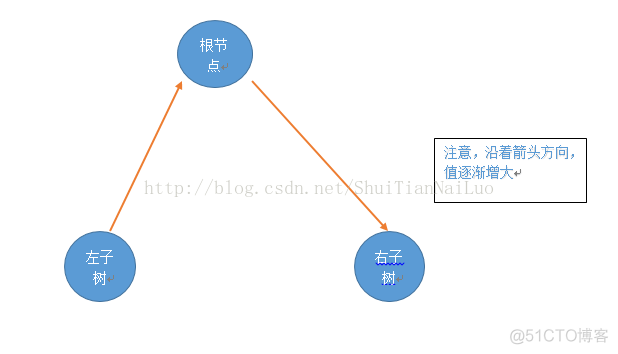 二叉排序树_二叉树