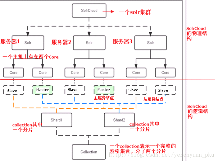 （转）淘淘商城系列——初始SolrCloud_配置信息_03