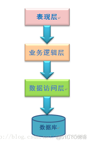 初步认识三层架构_数据