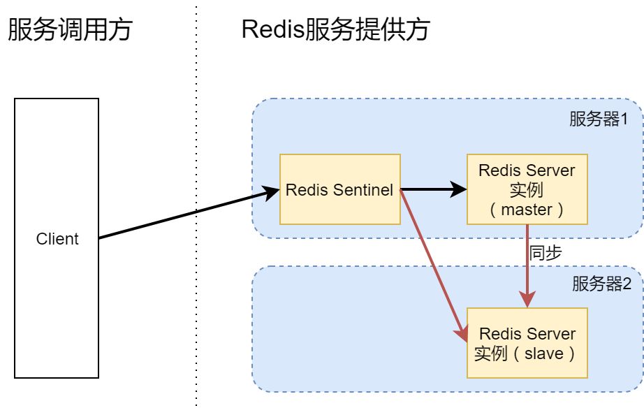 3台机器轻松搭建一个高可用Redis服务架构_服务器_03