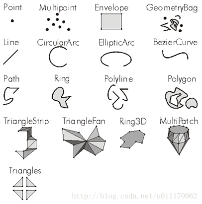 esriFeatureType与esriGeometryType的区别与联系_ide