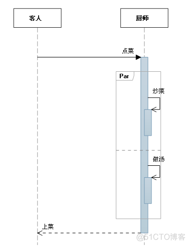 UML序列图总结_ide_09